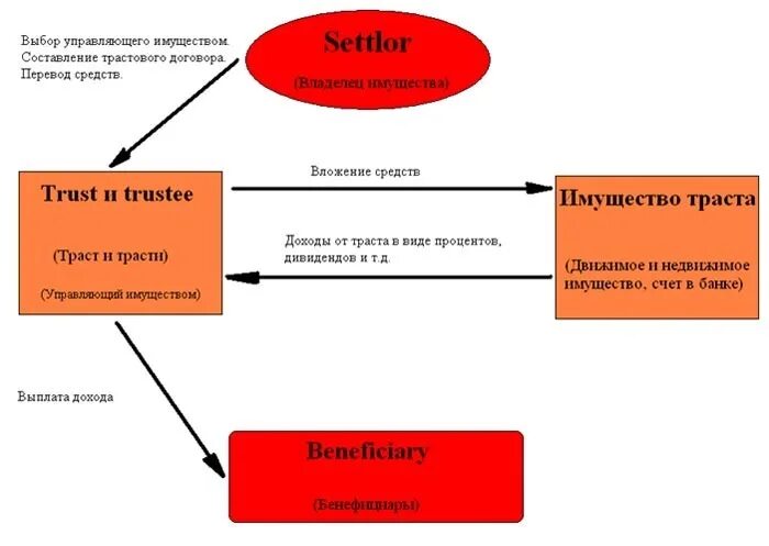 Контракт с оффшорной компанией образец. Схема владения компанией. Оффшорные компании и трасты. Оффшорный траст. Схема владения компанией.