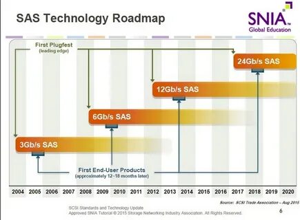 Sas скорость записи