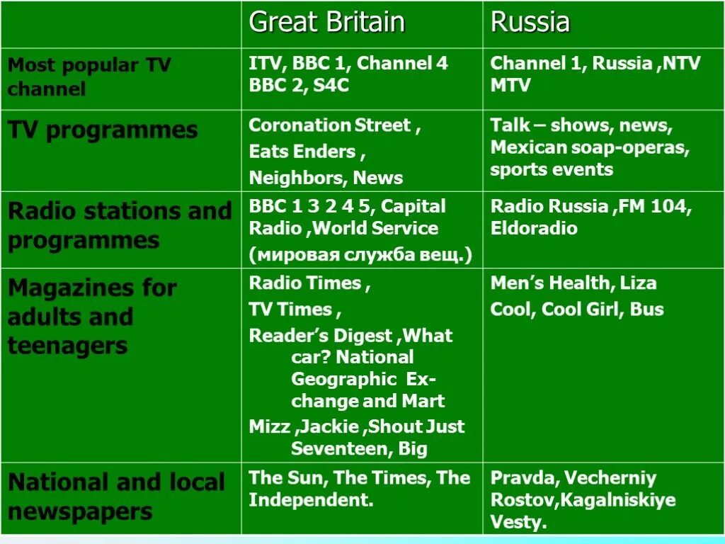 Kinds of programs. TV programmes in Britain. Презентации на тему TV programme. Great Britain Mass Media. Kind of Radio programmes.