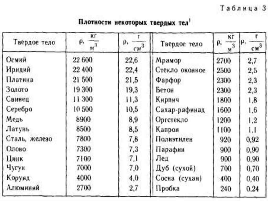 Плотность железа физика