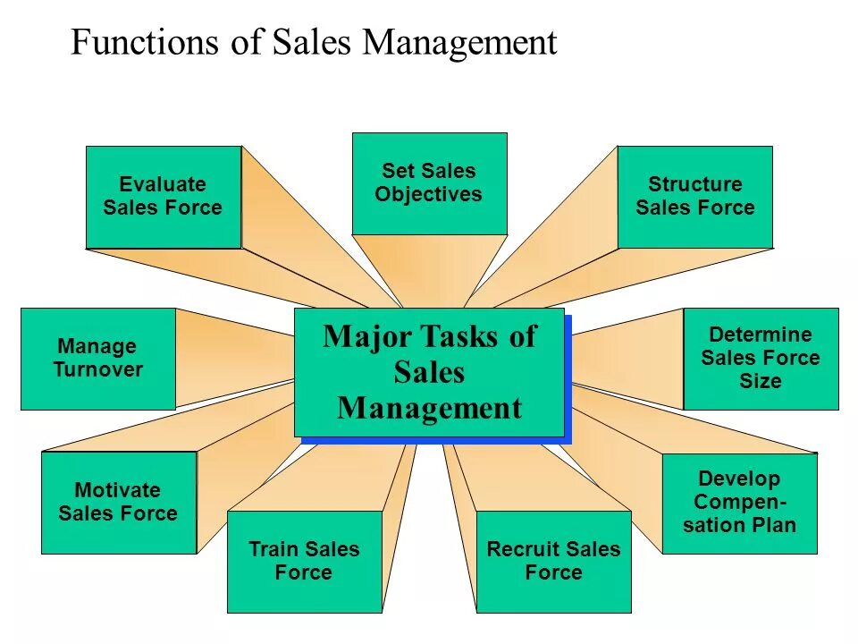 Management functions. Sales-Manager функции. The sales promotion functions. Sales Department functions. Manager functions