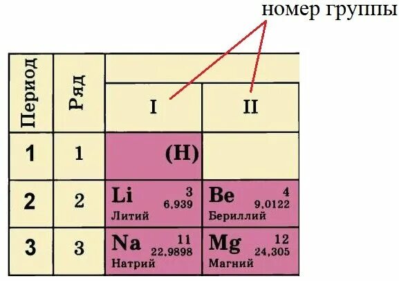 Номер группы p. Номер группы в таблице Менделеева. Литий номер группы. Номер группы. Номер группы кальция.