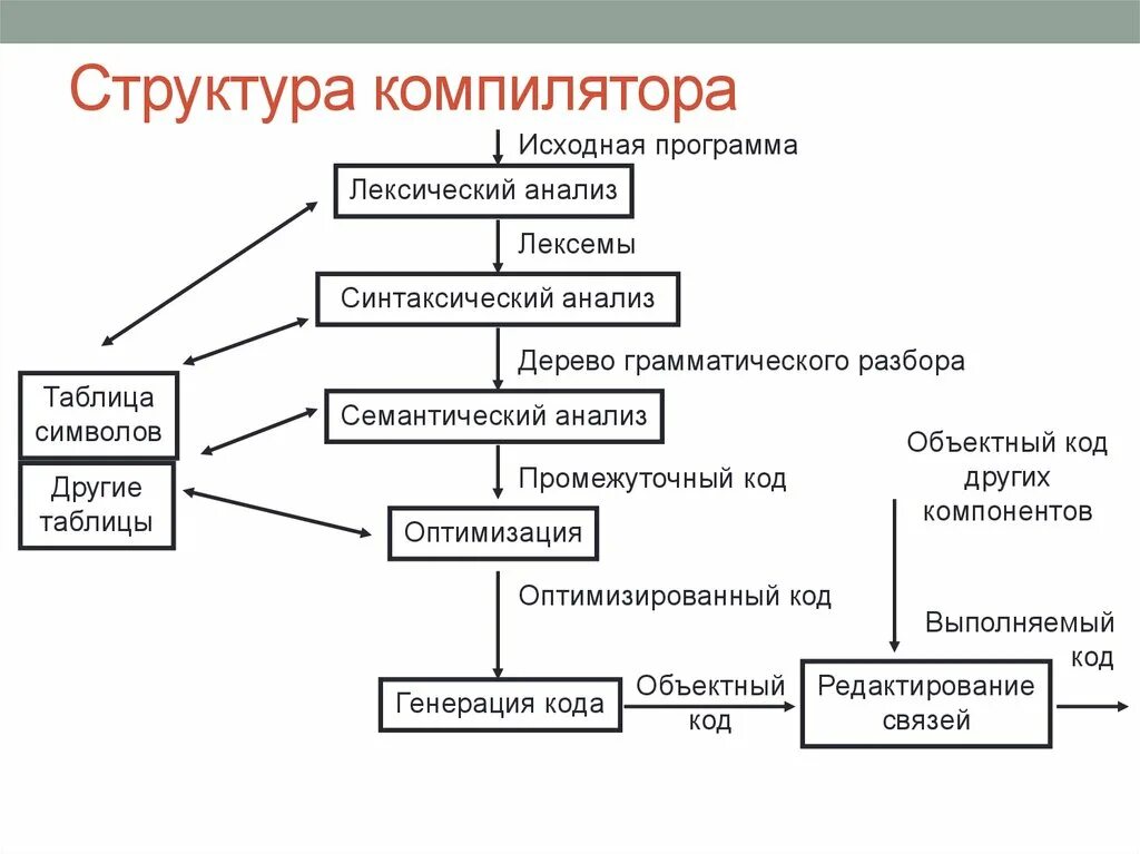 Компиляция это простыми. Назовите функции программы-компилятора. Структура исходной программы на языке программирования.. Обобщенная структура транслятора. Структура компилятора.