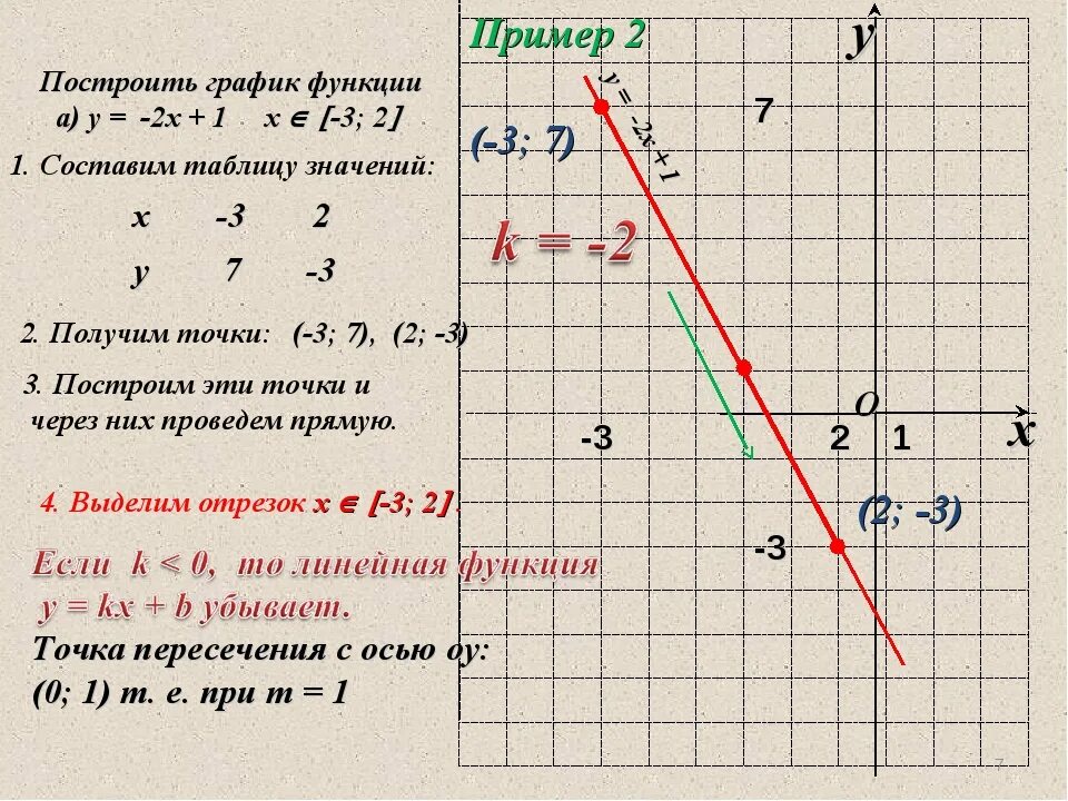 Прямая у 7х 1. Пример Графика линейной функции. Линейные функции 7 класс примеры. График линейной функции (1;3) (0;-1). Линейная функция примеры.