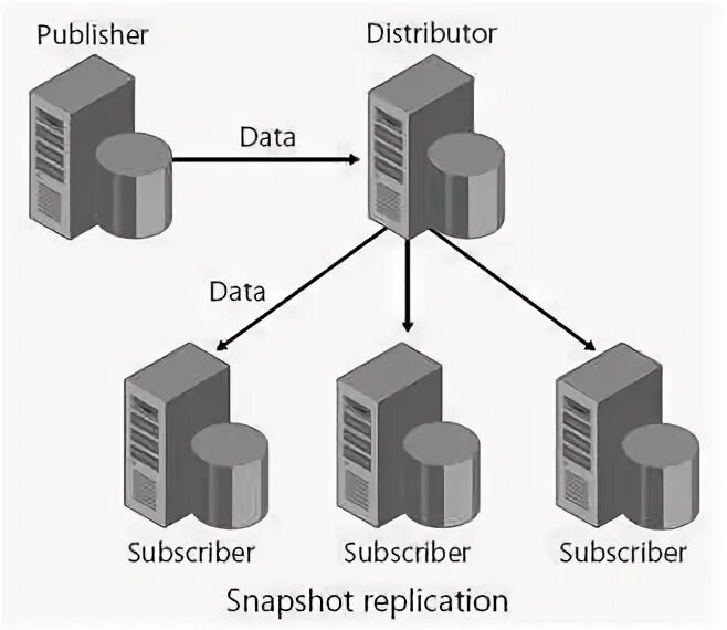 Database replication. Replication database. foundation db репликация. replication dbms. replication database png.