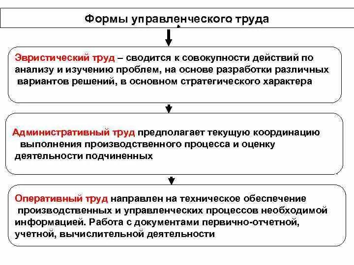 Разделение управленческого труда. Основные формы управленческого труда. Виды разделения управленческого труда. Виды разделения управленческого труда в менеджменте.