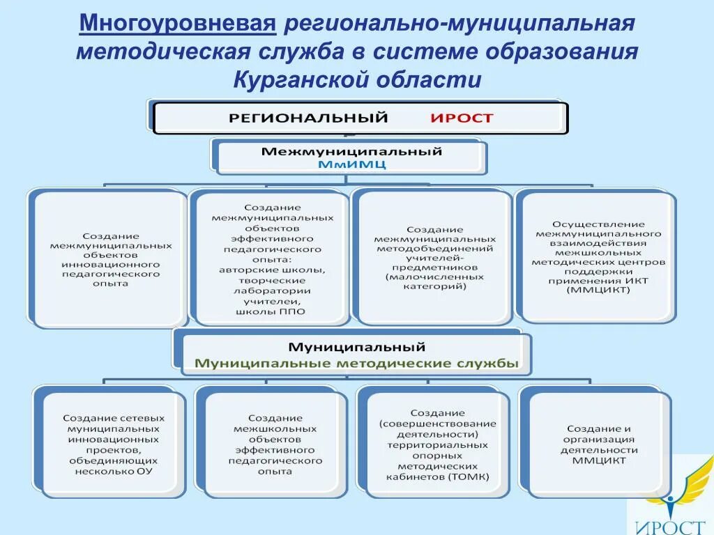 Развитие методической службы. Региональная модель научно-методического сопровождения педагогов. Модель методического сопровождения педагогов. Методическая служба. Региональная методическая служба.