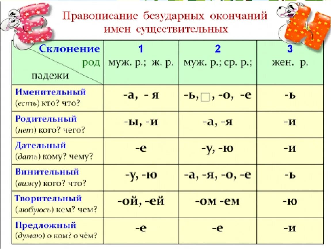 Окончания безударных падежных окончаний имен существительных. Правописание безударных окончаний имен существительных. Правописание безударных окончаний имен существительных 1 склонения. 2 Правописание падежных окончаний имен существительных.. Опорные слова для проверки существительных