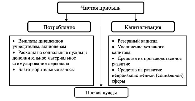 Чистая прибыль направлена. Как распределять прибыль. Направления расходования чистой прибыли. Чистая прибыль направлена. Чистая прибыль и ее распределение.
