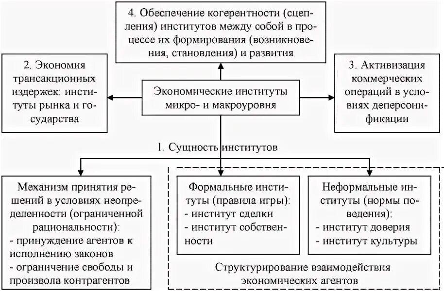 Институты экономического роста. Экономические институты схема. Экономические институты в экономике. Экономические институты России схема. Виды экономических институтов.