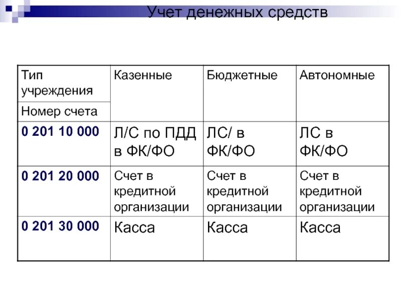 Код аналитического счета. Счета бюджетного учета. Ведение бухгалтерского учета в бюджетных учреждениях. 50211 Счет бюджетного учета. Счет 303 в бюджетном учете.