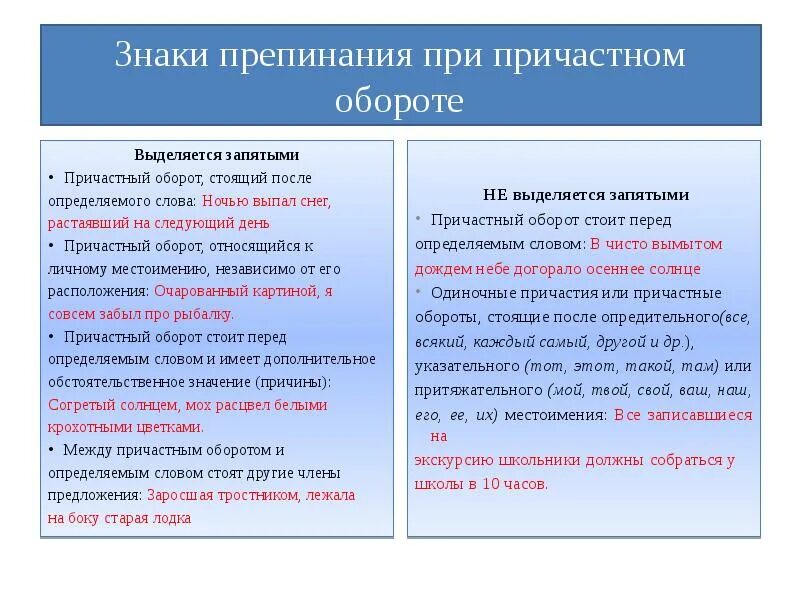 Пунктуация в причастном обороте правило. Причастный оборот знаки препинания при причастном обороте. Знает препинания при причастном обороте. Знаки препинания при причастном обороте таблица. Определение стоит перед определяемым словом укажите границы