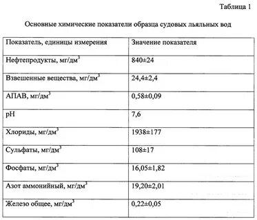 Содержание нефтепродуктов в воде