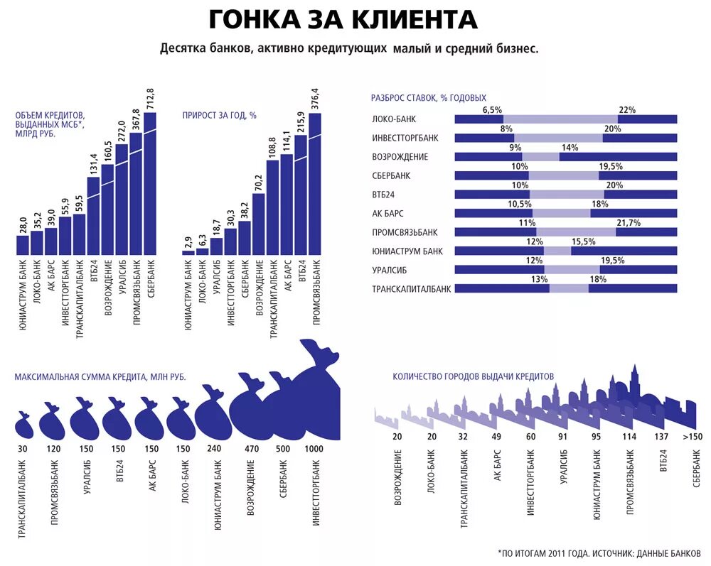 Количество банков в рф. Банки по количеству клиентов. Статистика банков по количеству клиентов. Клиенты банков статистика. Число клиентов банков.