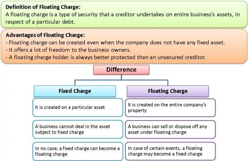 What is a floating. Fixed charge and floating charge. - fixed/floating charge.