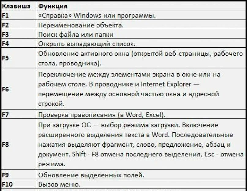 Команда переименовать файл. Назначение клавиш f1-f12 на клавиатуре. Функции клавиш f1-f12 на клавиатуре компьютера. Назначение кнопок на клавиатуре компьютера f1-f12. Функциональные клавиши на клавиатуре f1-f12.