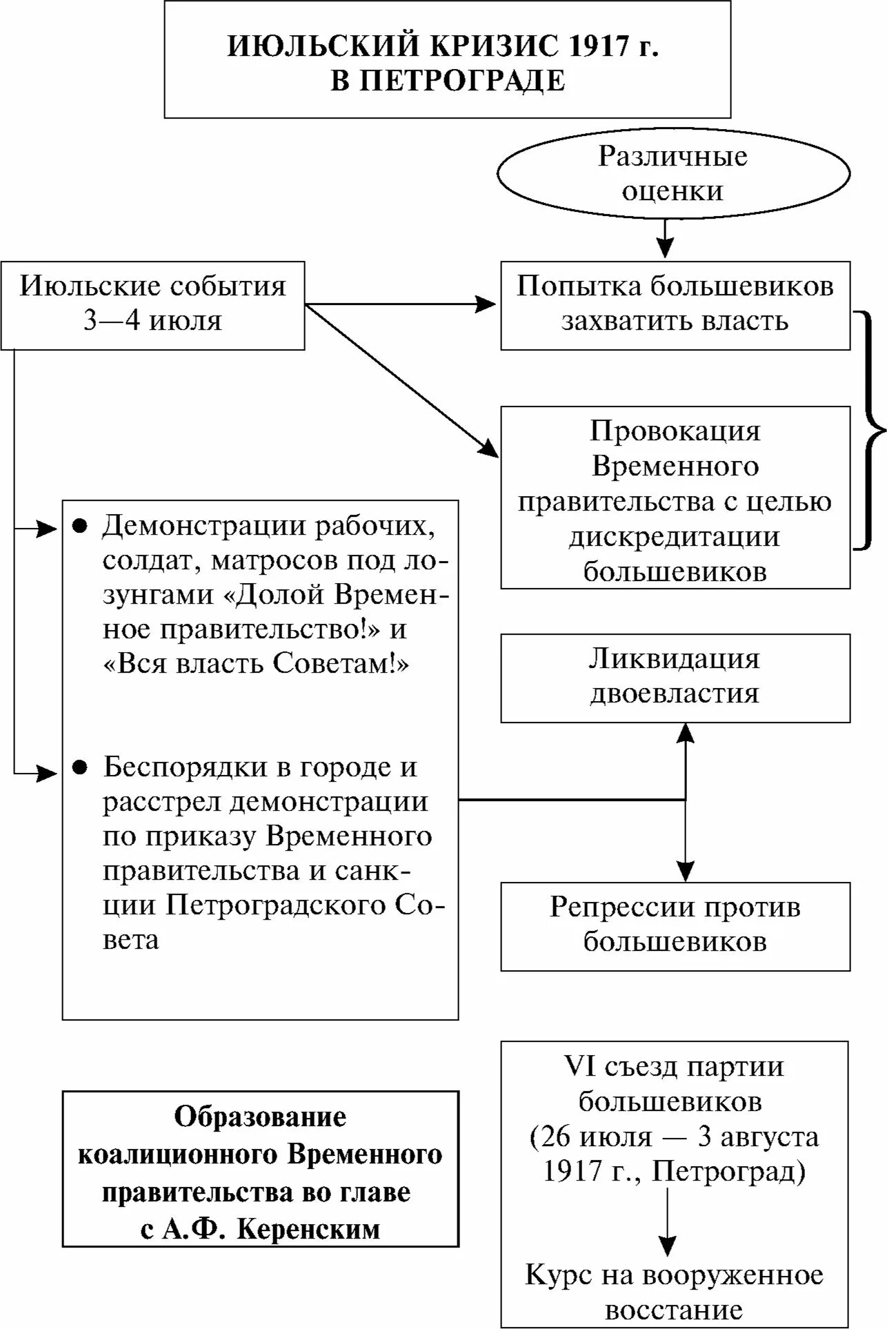 Кризис органов власти. Кризисы временного правительства 1917 февральская революция. октябрьская революция 1917 года в россии таблица. февральская революция 1917 таблица. революция 1917 года в россии схема.