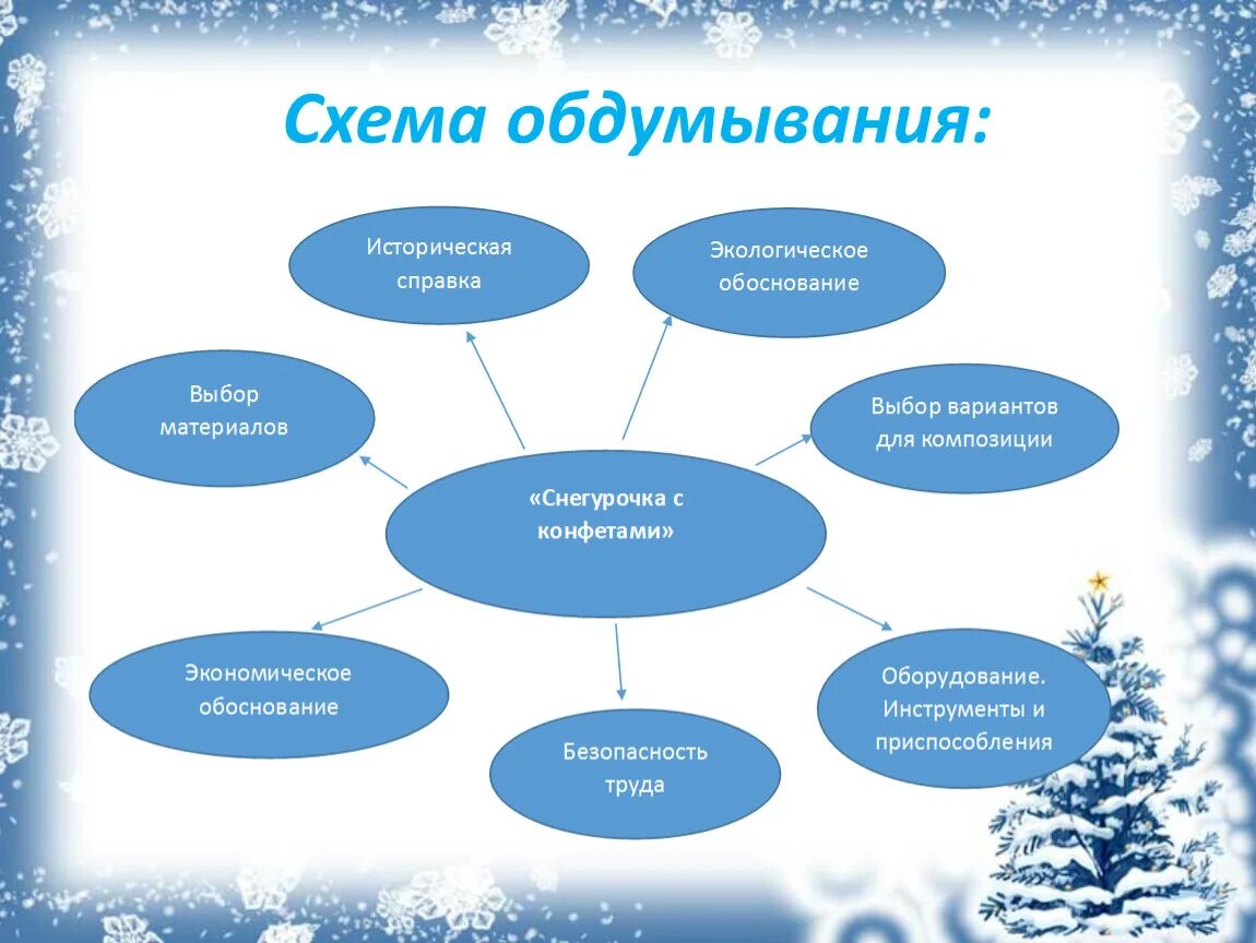 Обдумывание проекта по технологии. Схема обдумывания. составление схемы обдумывания. схема обдумывания для проекта. схема обдумывания разделочная доска.