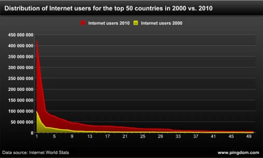 Интернет в 2010 году в россии. Интернет в 2000 году. Интернет 2010 года. Какой был интернет в 2000 году. Интернет в 2010.