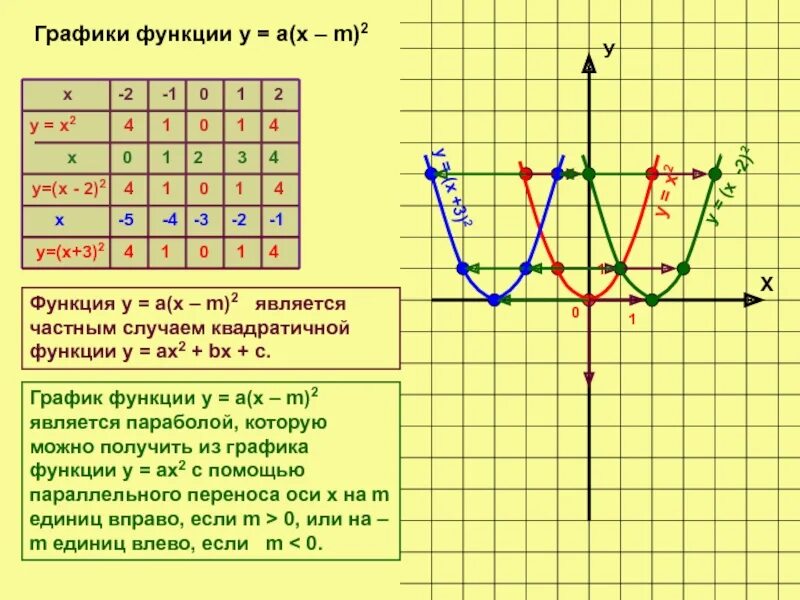 Таблица графиков квадратичной функции. Квадратичная функция и ее графики. Свойства Графика параболы квадратичной функции. Построение квадратичного Графика.