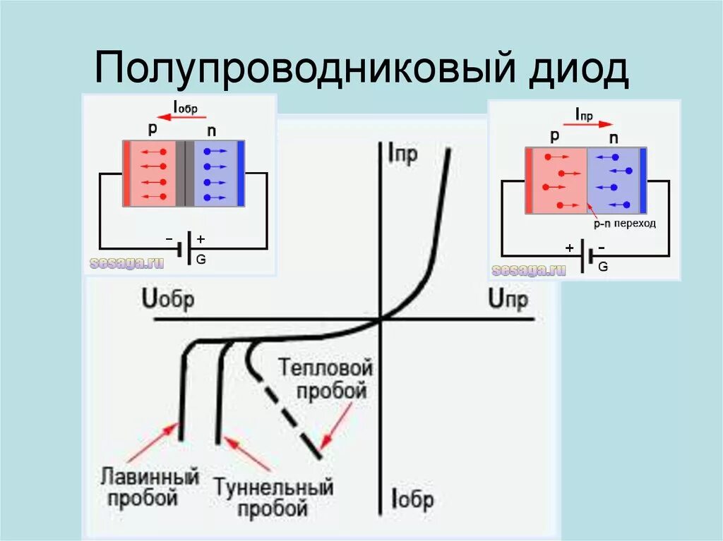 Пробой полупроводникового диода. Схема прямого включения полупроводникового диода. Схема включения полупроводникового диода. Полупроводниковый стабилитрон схема. Устройство полупроводникового диода схема.