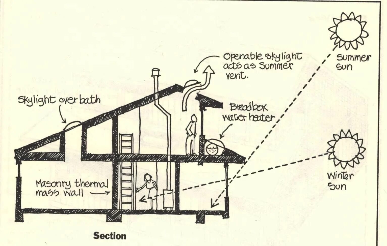 Passive design. Passive solar. Passive design. Passive use of solar energy. Пассивный дизайн схема.