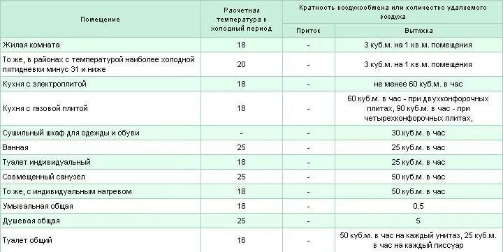 Расход воздуха в помещении. Расчет мощности вытяжного вентилятора. Как рассчитать мощность вытяжного вентилятора. Рассчитать мощность вытяжного вентилятора по объему помещения. Как посчитать мощность вентилятора в ванной.