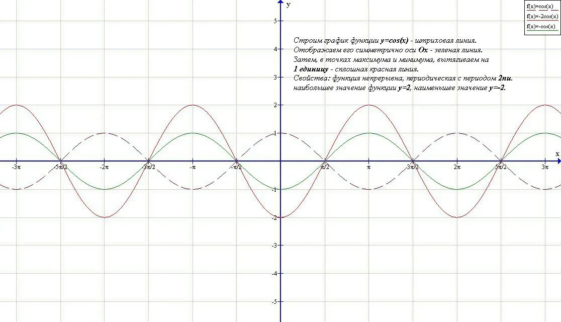 График функции 2cosx 1. Функция y 2cosx. график функции y=2cosx. график функции y 2cosx/2. функция y=1/2cosx.