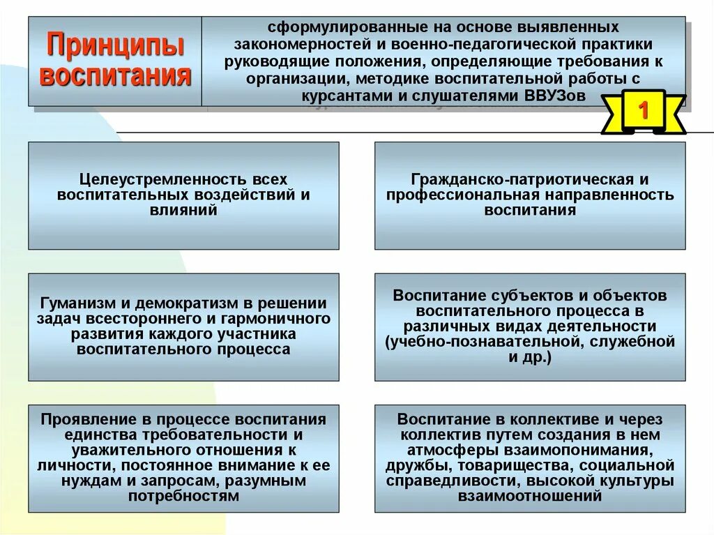 Воспитание принципы методы средства. Идеи воспитания в педагогике. Педагогические принципы воспитания. Принципы воспитания схема. Принципы воспитания в педагогике таблица.