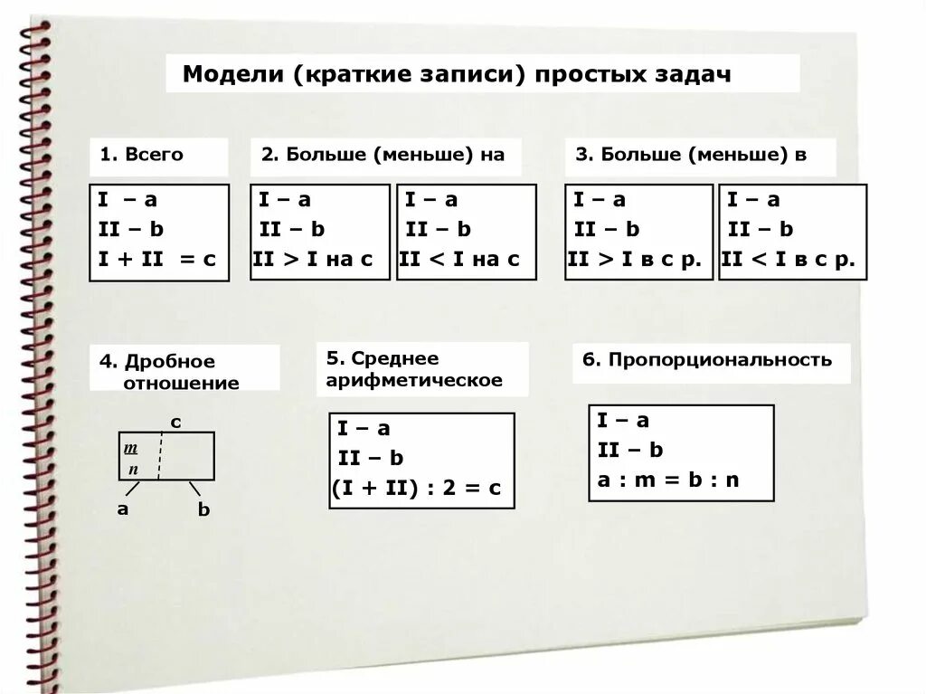 Таблица краткой записи задач 1 класс. Виды краткой записи задач. Типы простых задач. Модели краткой записи задач. Краткая запись образцы