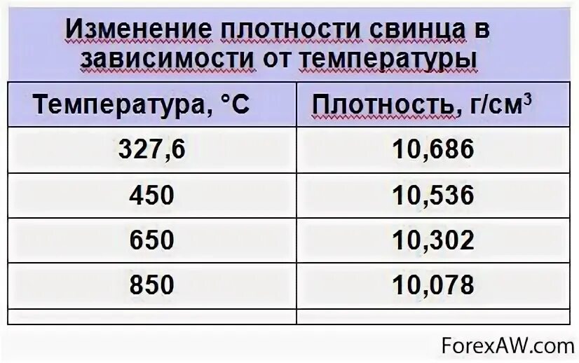 Изменение плотности от температуры. Изменение плотности свинца в зависимости от температуры. Плотность свинца. Таблица плотности свинца. Плотность плотность свинца.