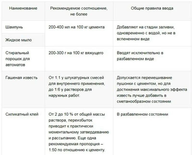 Сколько добавлять мыла в раствор