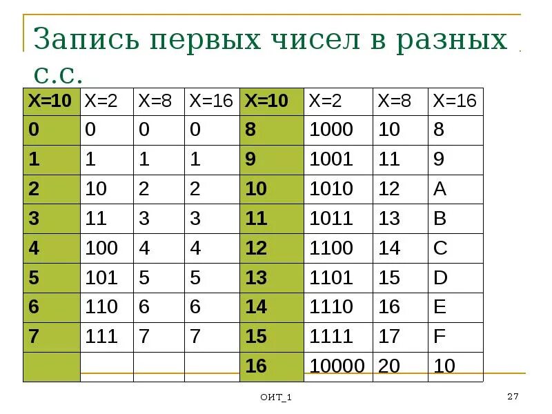 Какое число на 19 меньше 1001 ответ. 1001 цифра. продолжи ряд 101 110 111 1000. продолжи ряд чисел 1 10 101 1010. продолжи ряд чисел 1000 1001 ответы.