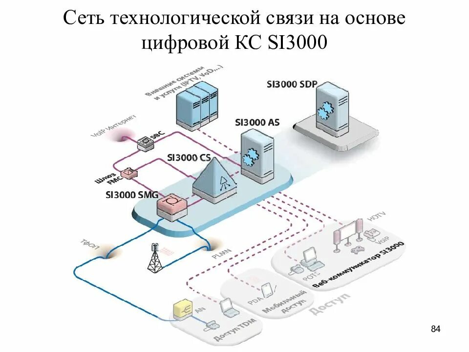 Основы сетей связи. Оперативно-технологическая связь на Железнодорожном транспорте. Si3000 АТС. АТС Iskratel si3000. Сеть оперативно технологической связи РЖД схема.