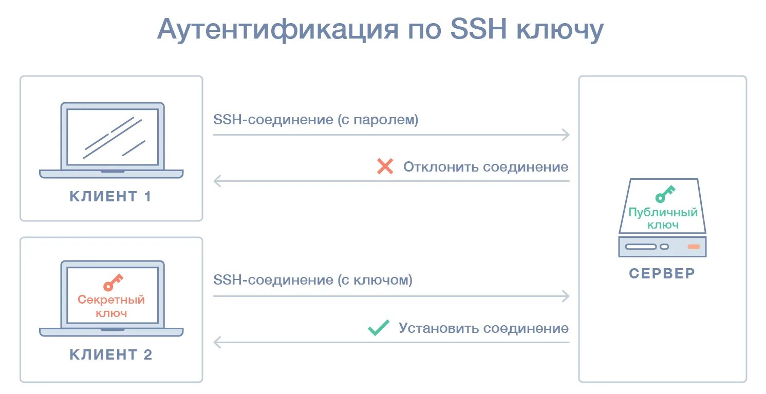 Ssh аутентификация по ключу. Аутентификация по ssh. авторизация по ключу ssh. установка ssh соединения. ssh ключ принцип работы.