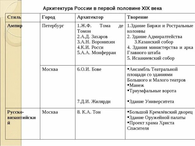 Культурное пространство россии в 18 веке. Архитекторы первой половины 19 века в России таблица. Таблица деятелей культуры в первой половине XIX века. Архитектура в первой половине 19 века в России таблица. Таблица культура России 19 века таблица.