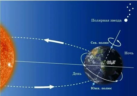 Вокруг какой оси происходит вращение