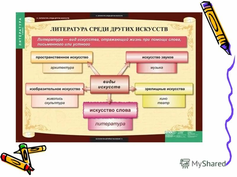 Литературу можно узнать лишь через литературу грамматическая. Виды художественной ли. Виды литературы. Литература и другие виды искусства. Виды литературного искусства.