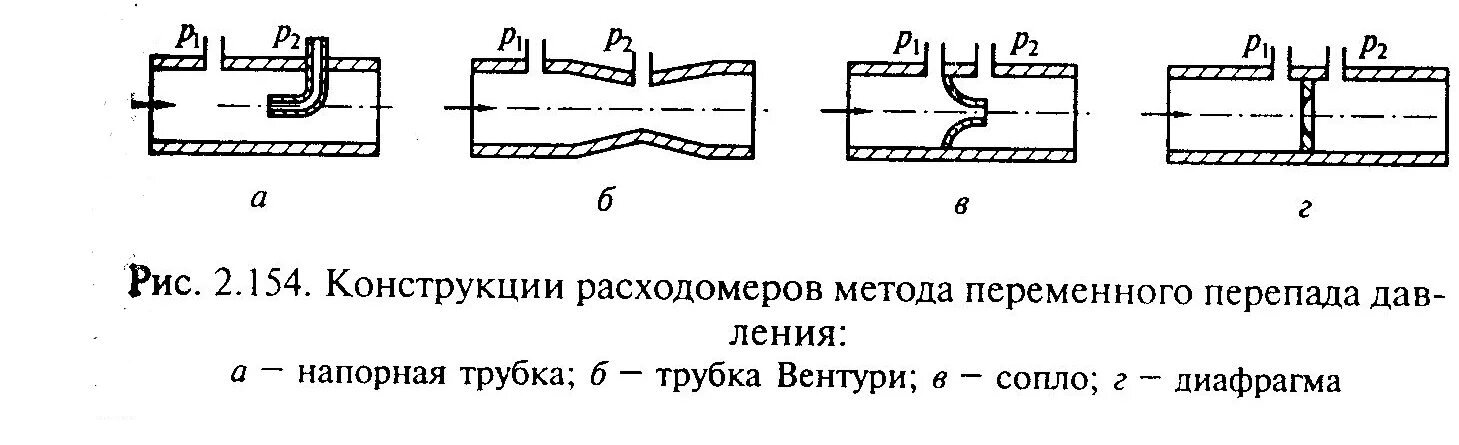 Расходомеры переменного перепада давления принцип действия. Расходомер переменного перепада давления. измерение расхода жидкости методом переменного перепада давления. расходомеры перепада давления с диафрагмой. расходомер переменного перепада давления схема.