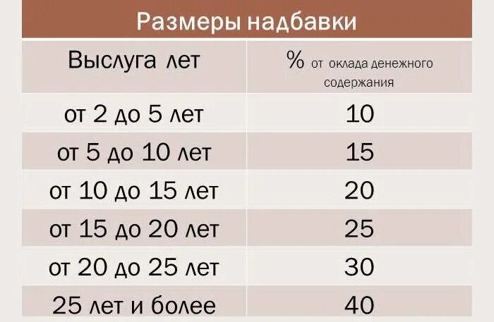 Над.авка за выслугу лет. Надбавка з а вымлугу лет. Надбавка за вы лугу лет. Доплата за выслугу лет. Ежемесячная надбавка за стаж службы