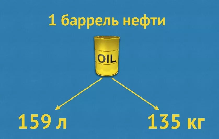 1 Баррель в кг. 1 Баррель нефти в литрах. 1 Литр нефти в рублях. Баррель это сколько в литрах.