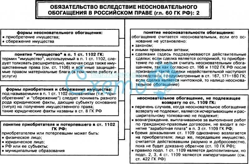 Обязательства из неосновательного обогащения. Понятие обязательства из неосновательного обогащения. Обязательства из неосновательного обогащения схема. Виды обязательств из неосновательного обогащения.