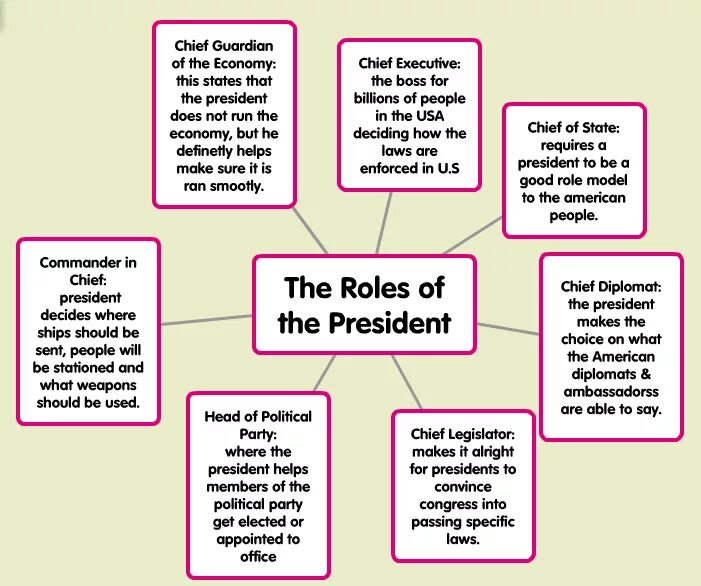 USA functions of the President. Choose the functions of the President of the USA.. The functions of President in America. What functions does the President perform USA. Make you state