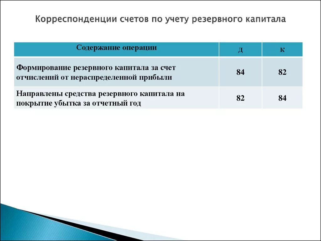 Часть прибыли направлена на формирование резервного капитала. За счет нераспределенной прибыли создан резервный капитал. Сформирован резервный капитал проводка. Резервный капитал капитал проводки. За счет прибыли образуются