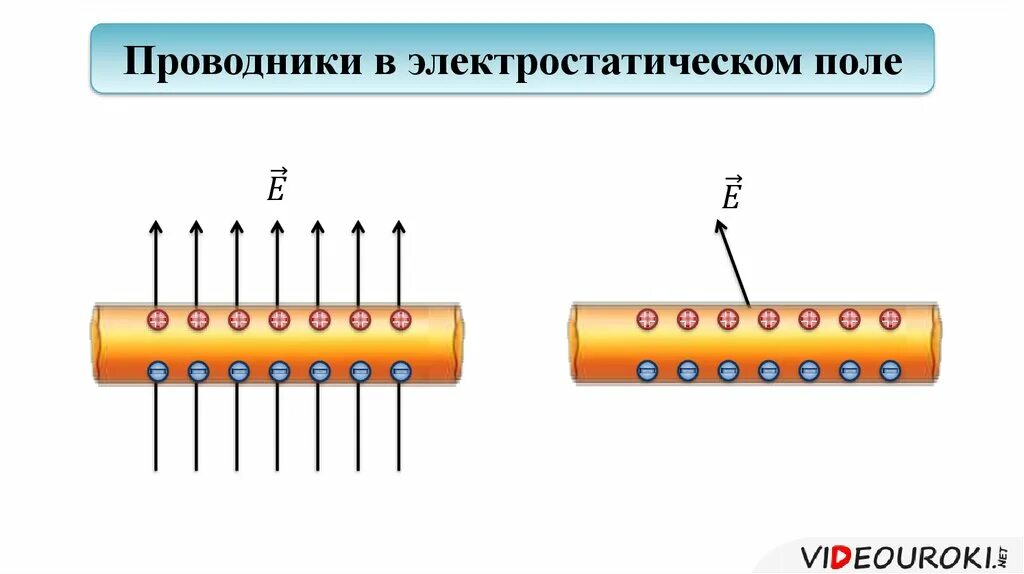 Проводники в электростатическом поле. Проводники и диэлектрики в электростатическом поле. Электрические проводники. Проводники и диэлектрики в электрическом. Проводники и диэлектрики кратко