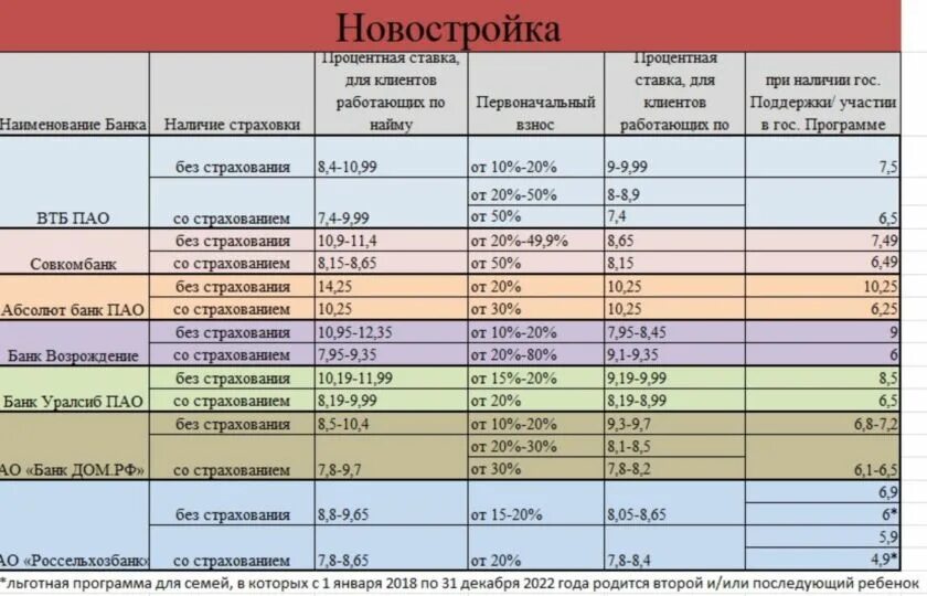 Какой процент по ипотеке на новостройку. Ипотека таблица. Ипотека с минимальной процентной ставкой. Ставки по ипотеке в 2022. Сравнительная таблица банков по ипотеке.