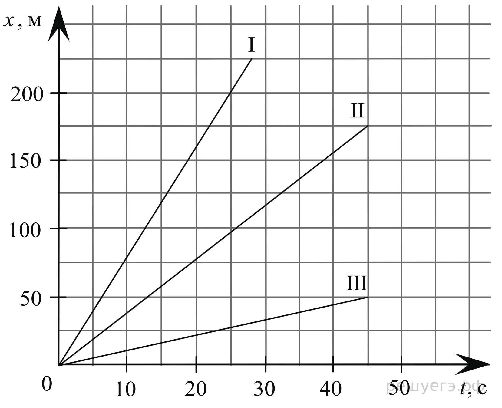 На рисунке изображены графики зависимостей пути впр. На графике представлена зависимость. На графике представлена зависимость координаты. На рисунке представлен график зависимости координаты. График зависимости координаты от времени.
