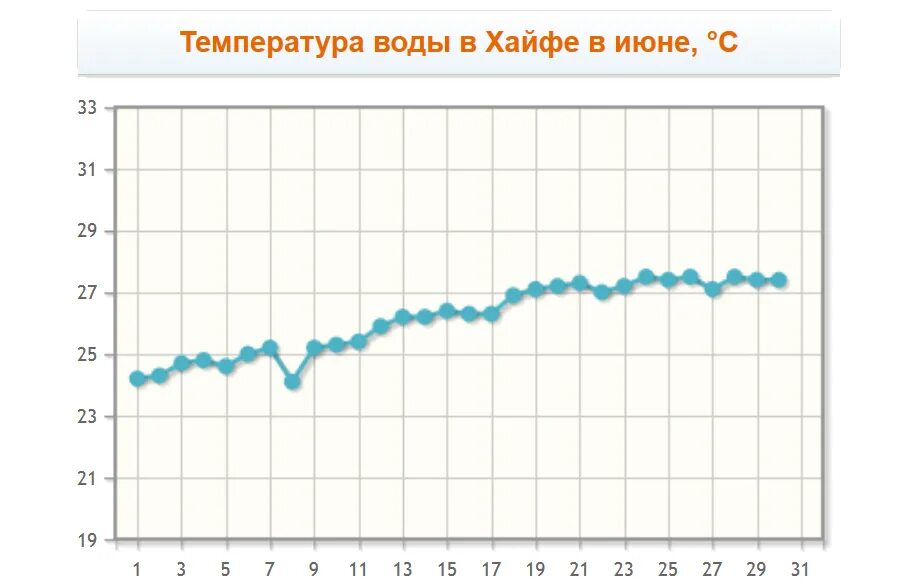 Температура воды там. Температура воды в Хайфе. Хайфа температура. Средняя температура в Хайфе по месяцам.