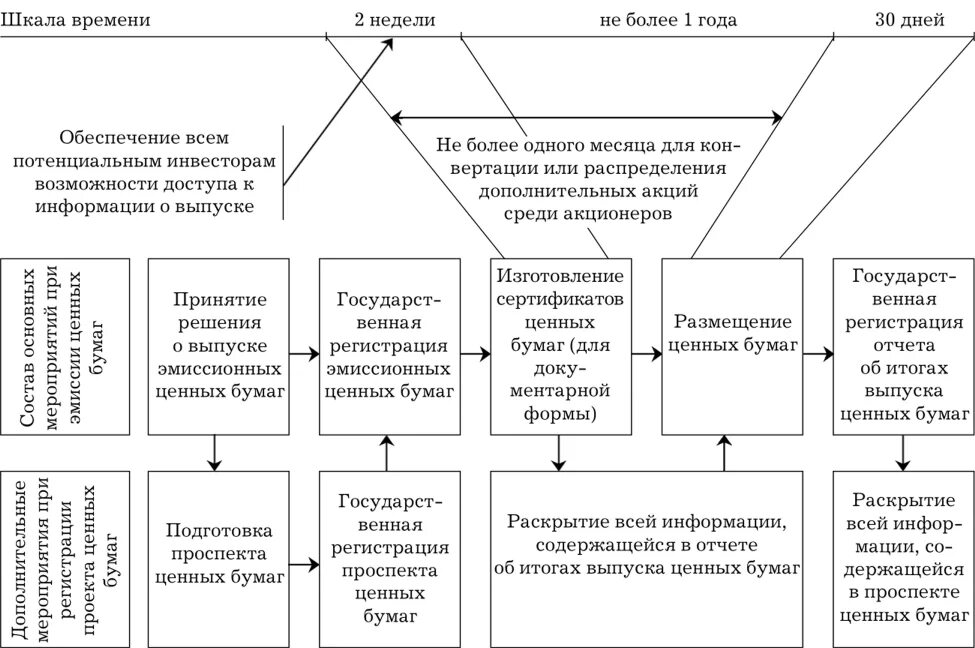 Выпуск ценных бумаг отчет. Размещение ценных бумаг. Источник финансирования рынок ценных бумаг. Формы размещения ценных бумаг. Виды ценных бумаг схема.