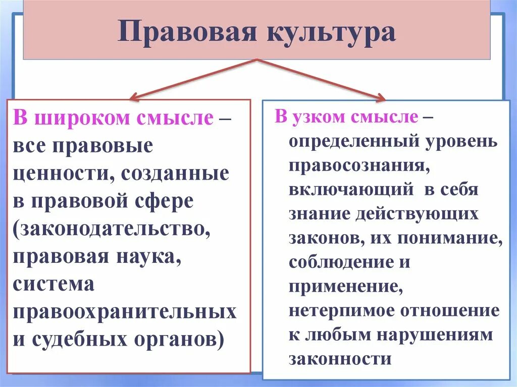 Правовую культуру и правосознание граждан. Правовая культура включает в себя. Схема правовая культура личности и общества. Понятие правовой культуры. Правовая культура в узком смысле.